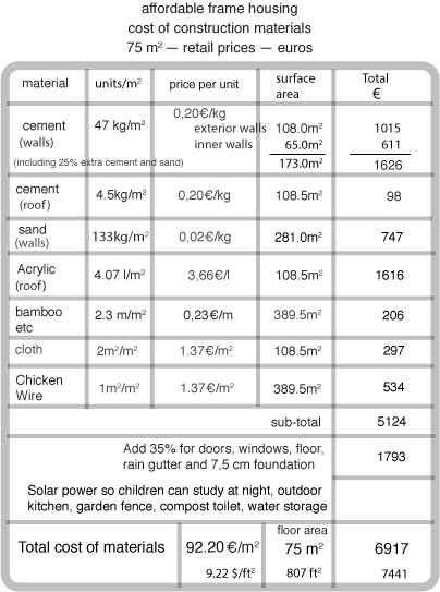 উপকরণ তালিকা খরচ