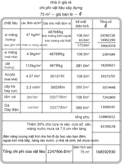 chi phí vật liệu xây dựng