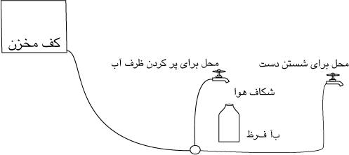 نقاشی از مخزن آب باران