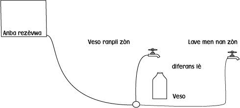 desen nan sezon rekòt dlo lapli