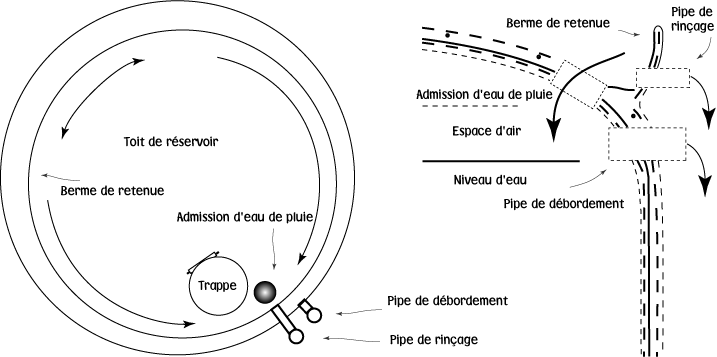 dessin de collecte des eaux pluviales
