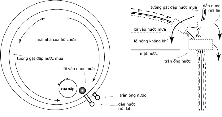 Vẽ bể nước mưa hoặc các thành phần