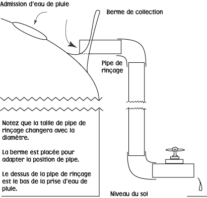 dessin de collecte des eaux pluviales