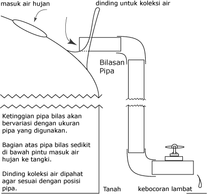 menggambar komponen pemanenan air hujan